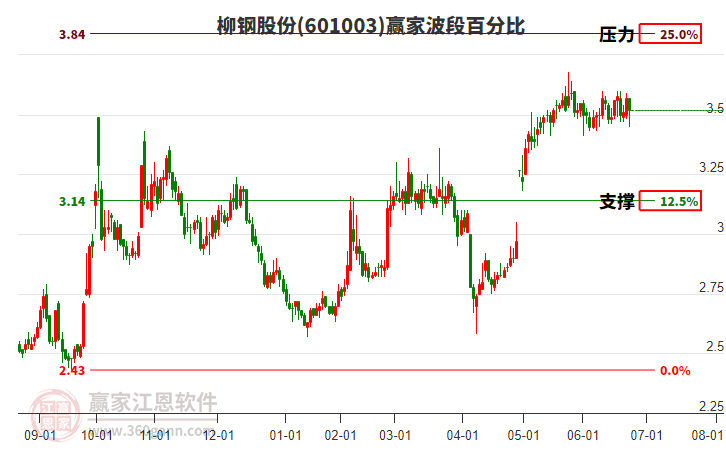601003柳鋼股份波段百分比工具 601003柳鋼股份波段百分比工具