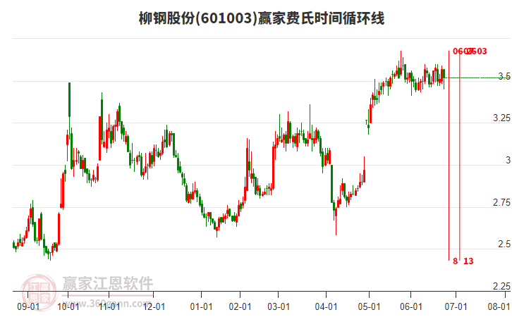 601003柳鋼股份費氏時間循環(huán)線工具 601003柳鋼股份費氏時間循環(huán)線工具