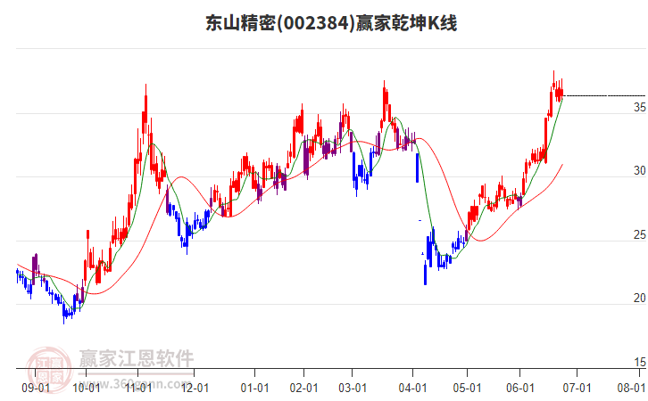 002384東山精密贏家乾坤K線工具