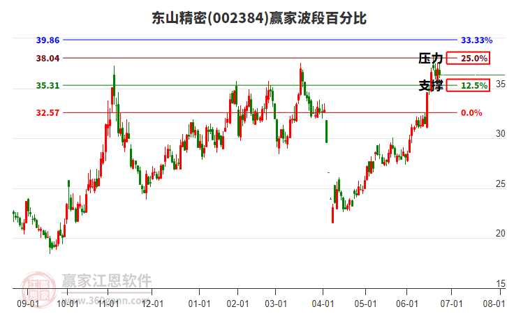 002384東山精密波段百分比工具