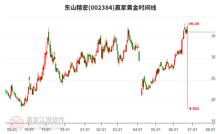 002384東山精密黃金時(shí)間周期線工具