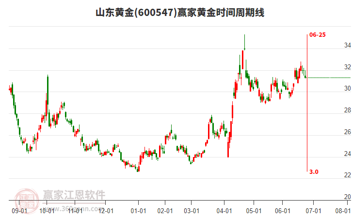 山東黃金 山東黃金