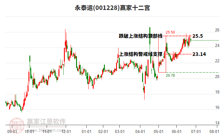 001228永泰運贏家十二宮工具 001228永泰運贏家十二宮工具