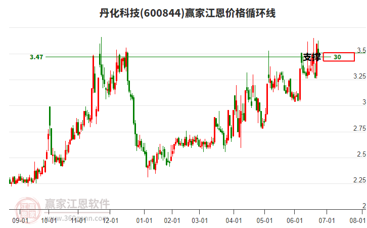 600844丹化科技江恩價格循環(huán)線工具