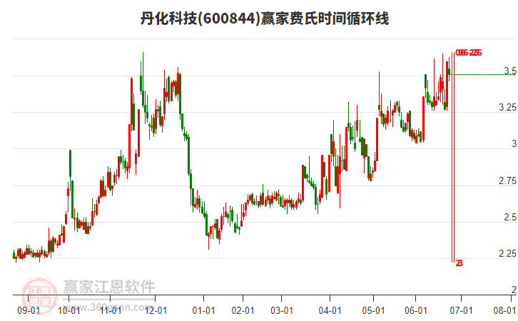 600844丹化科技費氏時間循環(huán)線工具