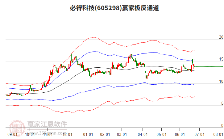 605298必得科技贏家極反通道工具 605298必得科技贏家極反通道工具