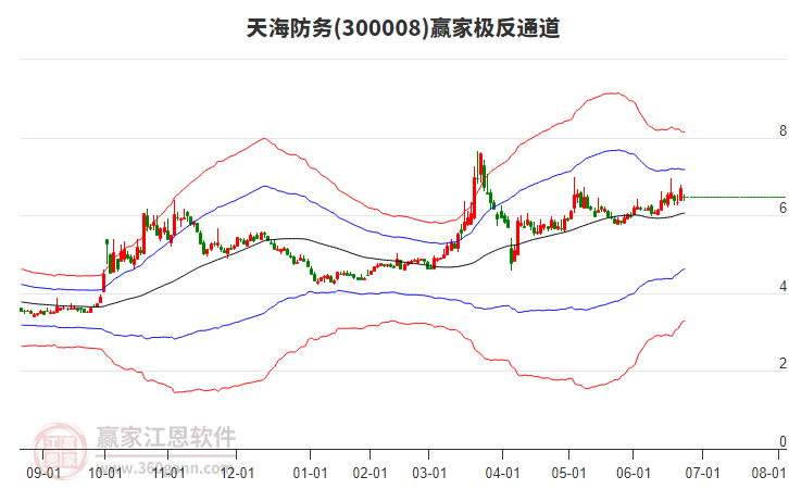 300008天海防務(wù)贏家極反通道工具 300008天海防務(wù)贏家極反通道工具
