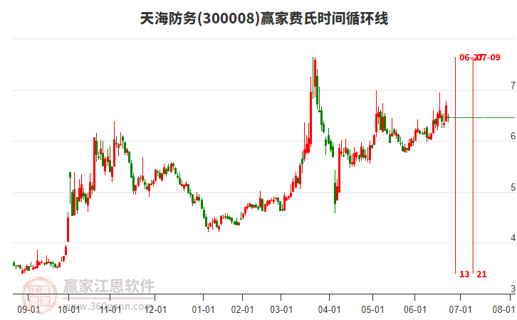 300008天海防務(wù)費(fèi)氏時(shí)間循環(huán)線工具 300008天海防務(wù)費(fèi)氏時(shí)間循環(huán)線工具