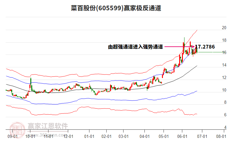 605599菜百股份贏家極反通道工具