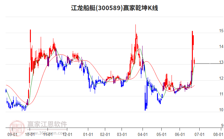 300589江龍船艇贏家乾坤K線工具 300589江龍船艇贏家乾坤K線工具