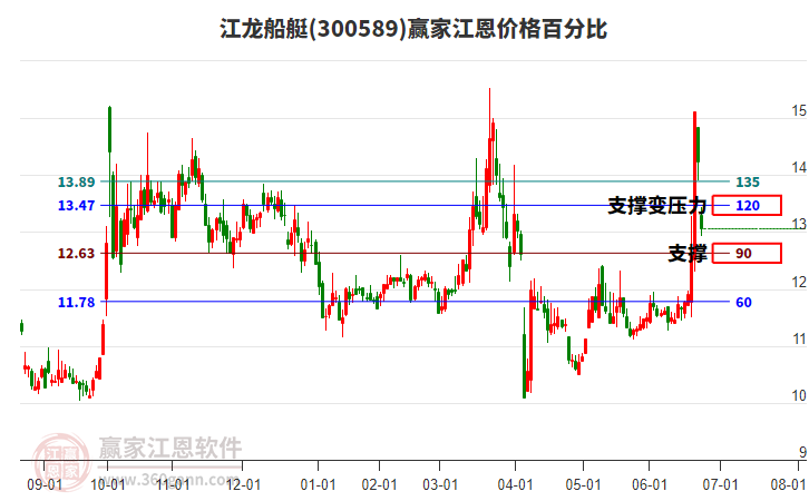 300589江龍船艇江恩價格百分比工具 300589江龍船艇江恩價格百分比工具