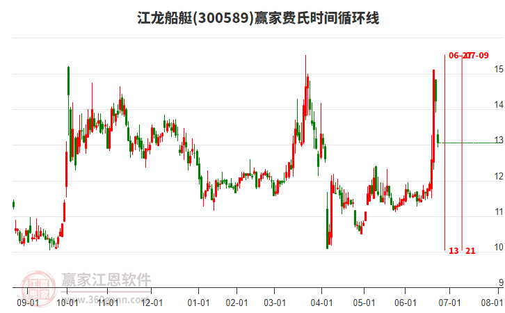 300589江龍船艇費氏時間循環(huán)線工具 300589江龍船艇費氏時間循環(huán)線工具