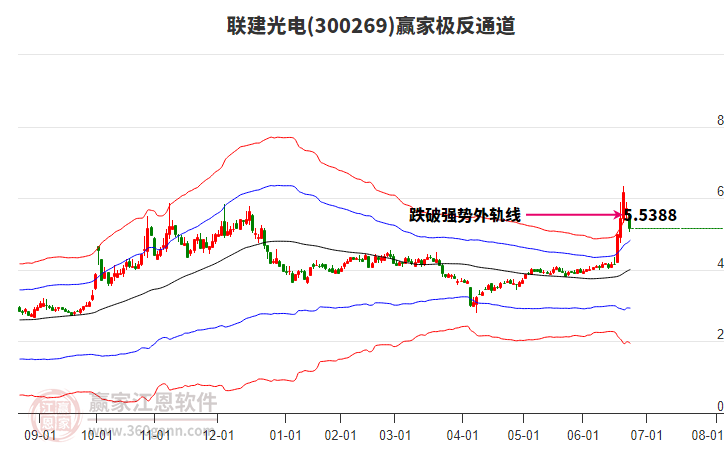 300269聯(lián)建光電贏家極反通道工具