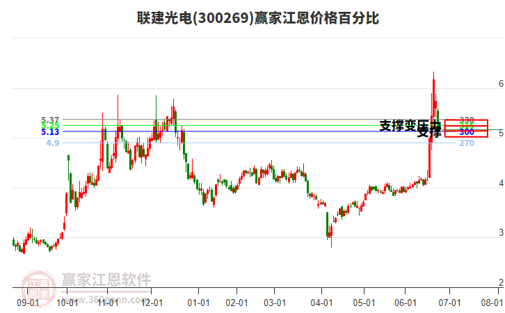 300269聯(lián)建光電江恩價格百分比工具