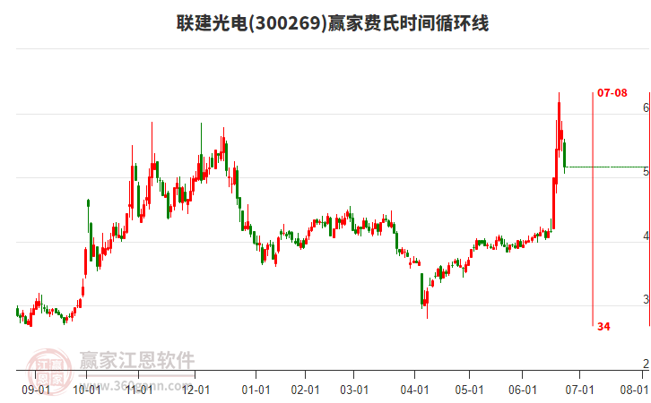 300269聯(lián)建光電費氏時間循環(huán)線工具
