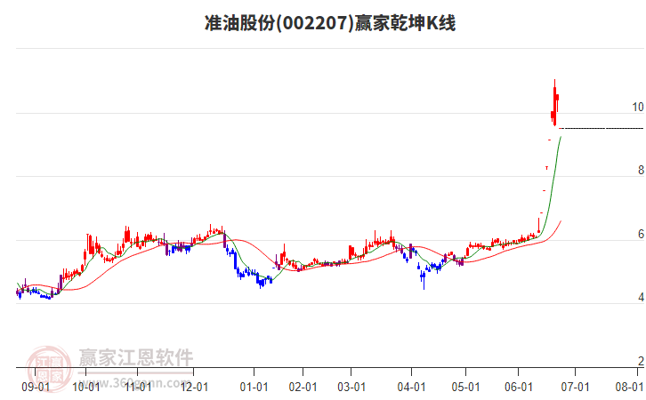 002207準(zhǔn)油股份贏家乾坤K線工具 002207準(zhǔn)油股份贏家乾坤K線工具