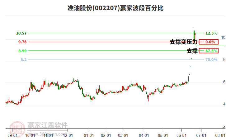 002207準(zhǔn)油股份波段百分比工具 002207準(zhǔn)油股份波段百分比工具