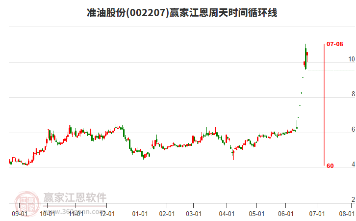 002207準(zhǔn)油股份江恩周天時間循環(huán)線工具 002207準(zhǔn)油股份江恩周天時間循環(huán)線工具