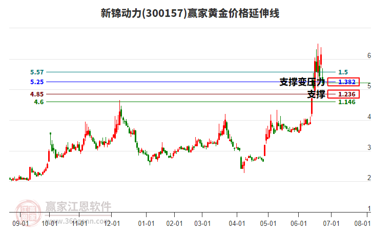 300157新錦動(dòng)力黃金價(jià)格延伸線工具