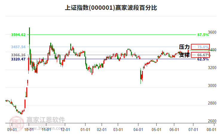 滬指贏家波段百分比工具