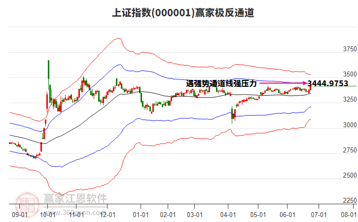 滬指贏家極反通道工具