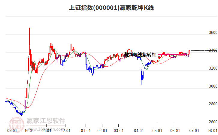 上证指数