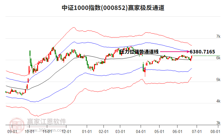 000852中證1000贏家極反通道工具