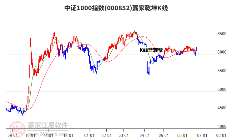000852中證1000贏家乾坤K線工具