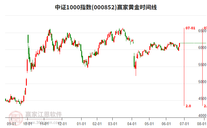 中證1000指數(shù)贏家黃金時間周期線工具