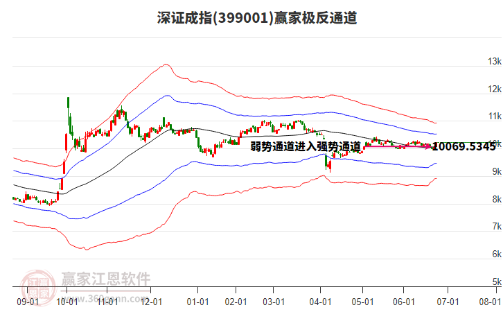 399001深證成指贏家極反通道工具