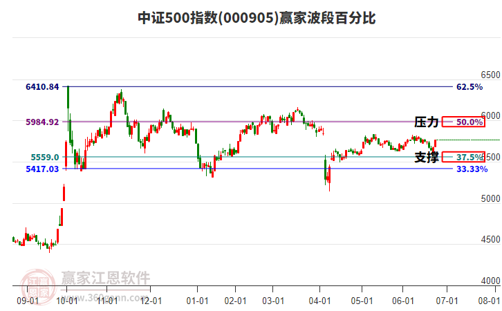 中證500指數(shù)贏家波段百分比工具