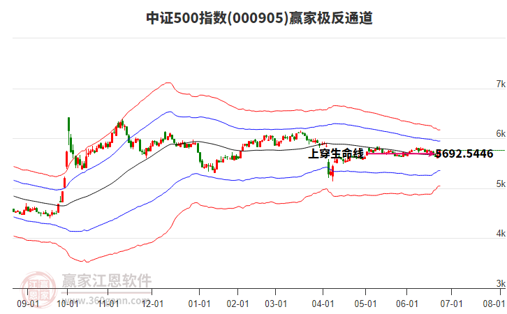 000905中證500贏家極反通道工具
