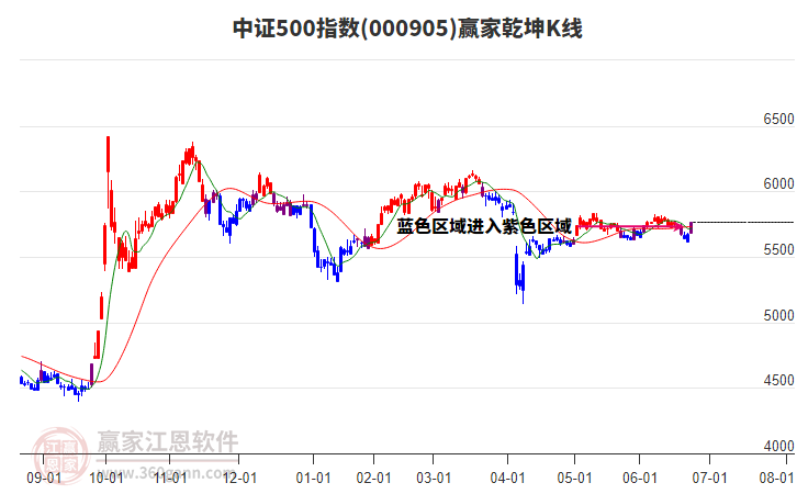 000905中證500贏家乾坤K線工具