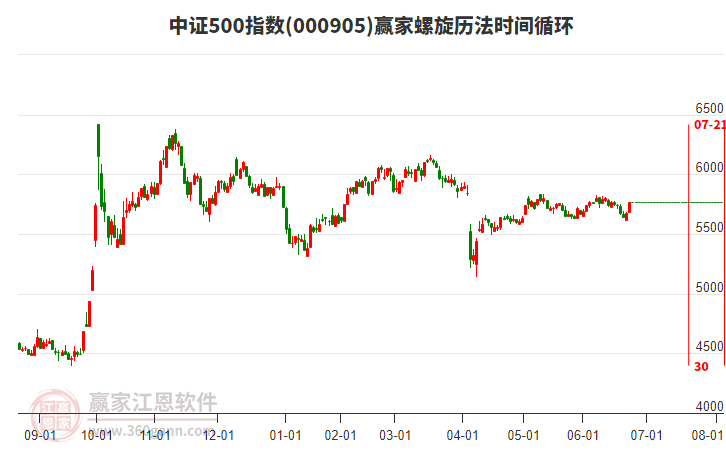 中證500指數(shù)贏家螺旋歷法時間循環(huán)工具