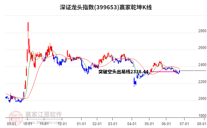 399653深證龍頭贏家乾坤K線工具