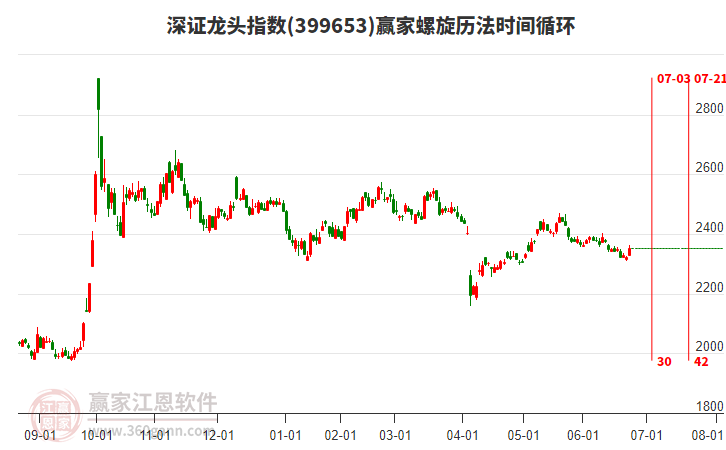 深證龍頭指數(shù)贏家螺旋歷法時(shí)間循環(huán)工具