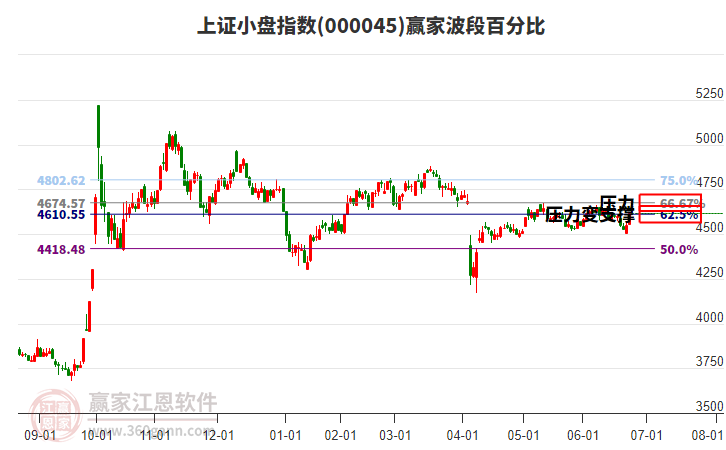 上證小盤指數(shù)贏家波段百分比工具