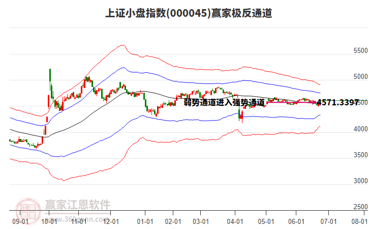 000045上證小盤贏家極反通道工具