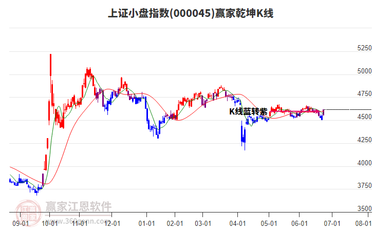 000045上證小盤贏家乾坤K線工具