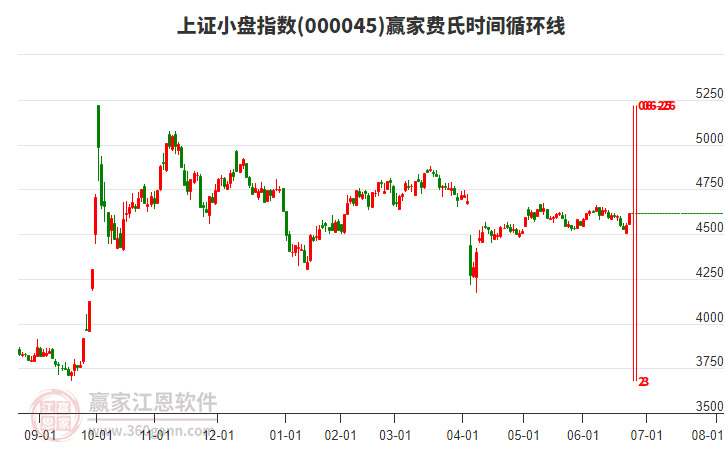 上證小盤指數(shù)贏家費氏時間循環(huán)線工具