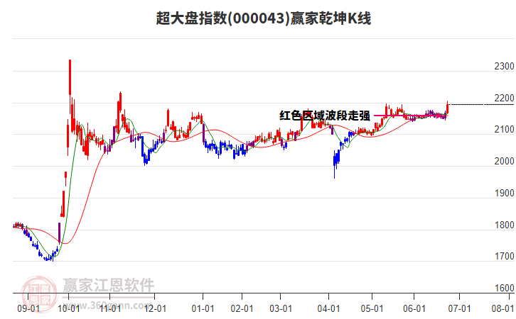 000043超大盤贏家乾坤K線工具
