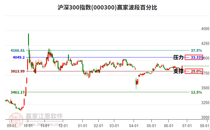 滬深300指數(shù)贏家波段百分比工具