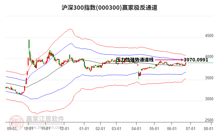 000300滬深300贏家極反通道工具