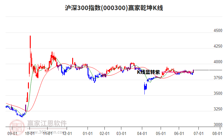 000300滬深300贏家乾坤K線工具