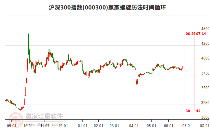 滬深300指數(shù)贏家螺旋歷法時(shí)間循環(huán)工具