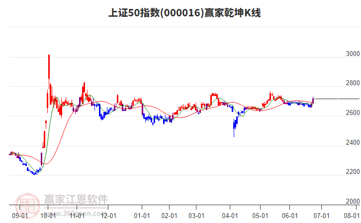 000016上證50贏家乾坤K線工具