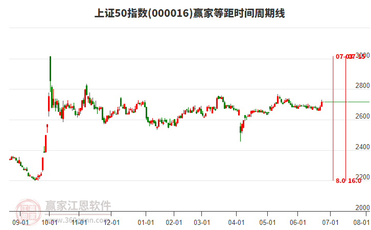 上證50指數(shù)贏家等距時間周期線工具