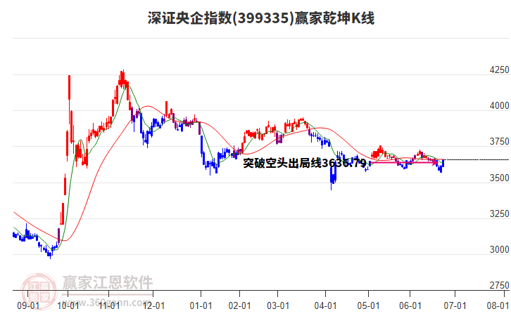 399335深證央企贏家乾坤K線(xiàn)工具