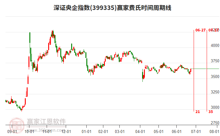 深證央企指數(shù)贏家費(fèi)氏時(shí)間周期線(xiàn)工具