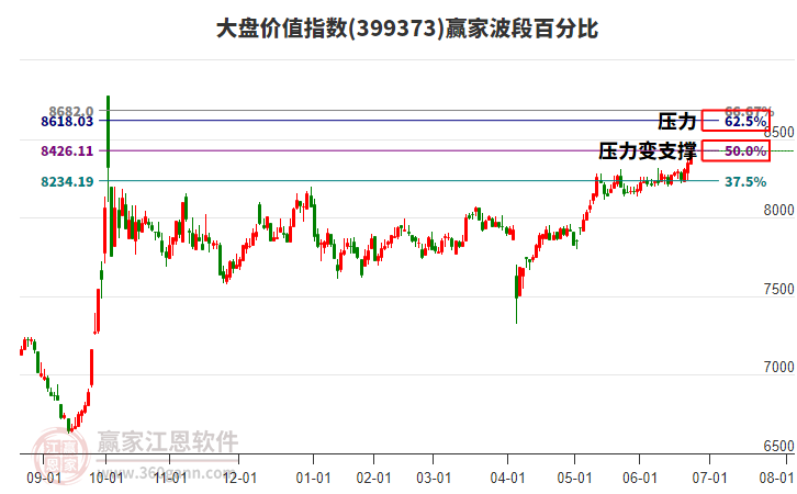 大盤價值指數(shù)贏家波段百分比工具